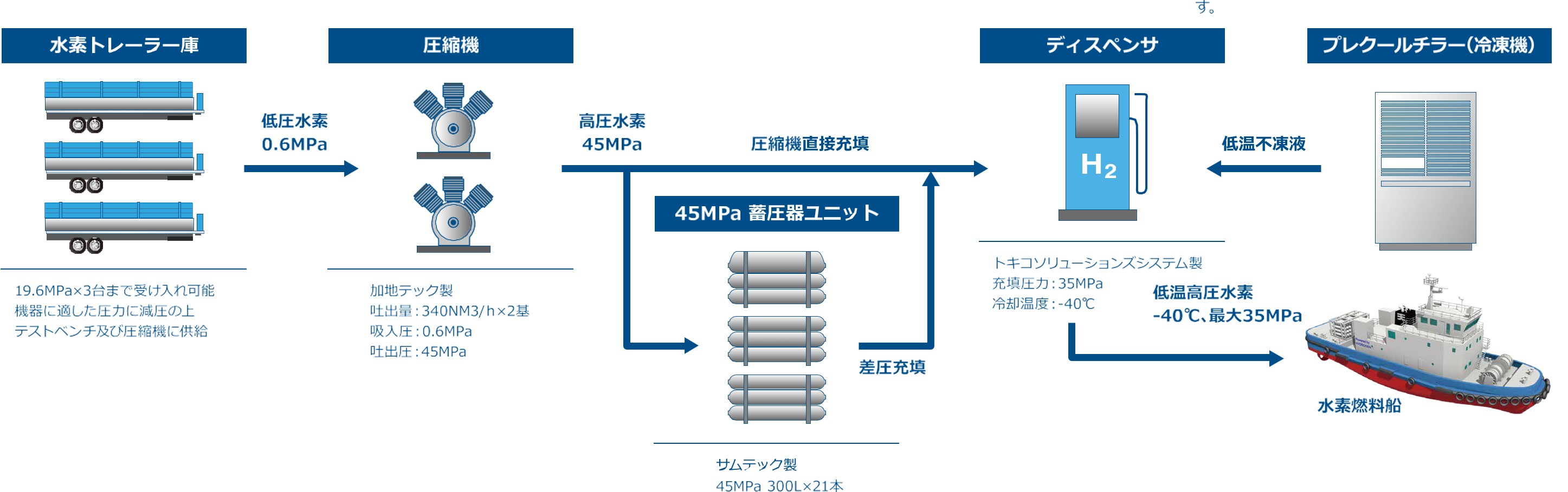 水素ステーション系統図