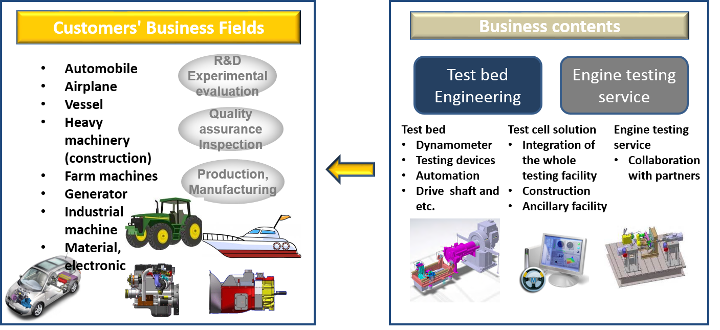 Business field Tokyo Plant