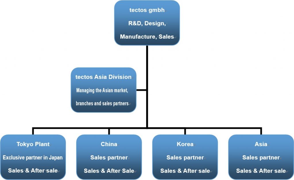 Establishment of tectos Asia Division | Tokyo Plant