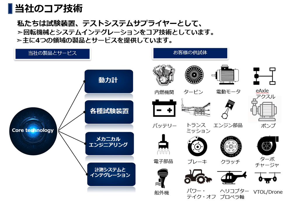 当社のコア技術